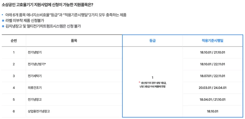 소상공인 에어컨 지원 사업, 지원 모델